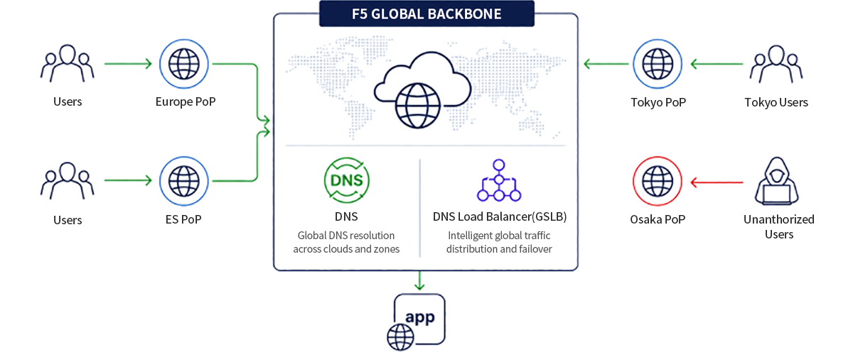 F5 Distributed Services – DNS & DNS Load Balancer