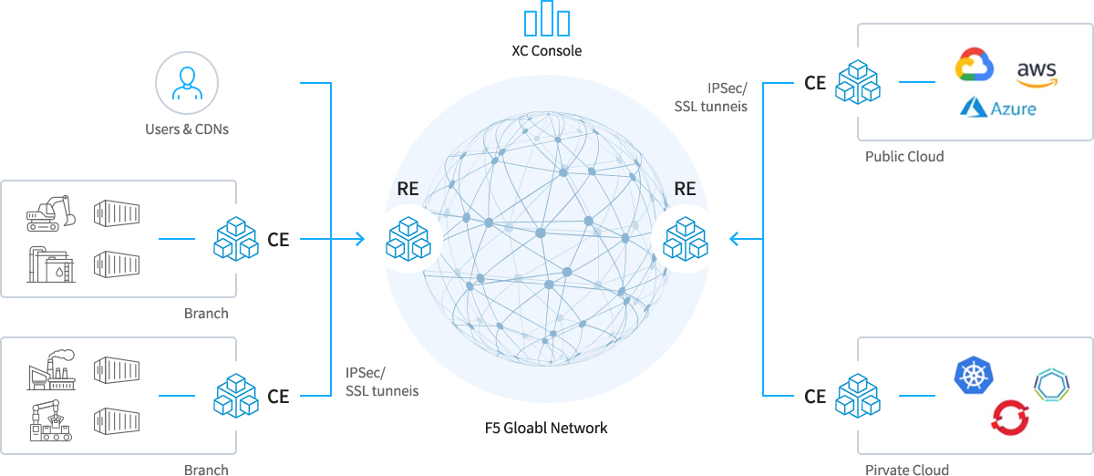 F5 Distributed Cloud Services MCN